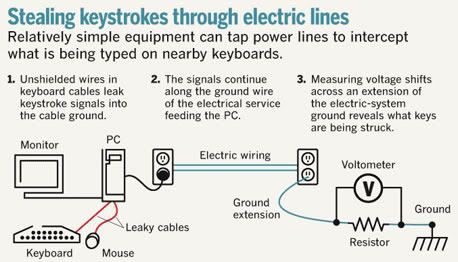 stealing-keystrokes-though-electric-lines.jpg