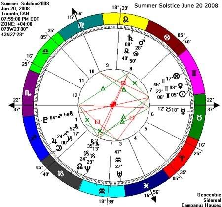 Summer Solstice June 20 2008: | Western Sidereal Astrology