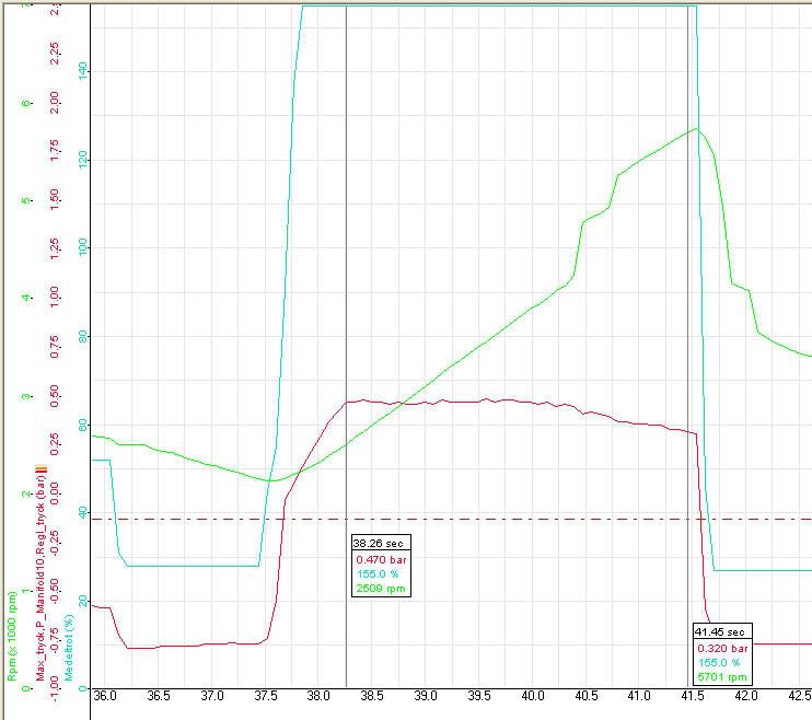 Symptoms of wastegate actuator failure UKSaabs