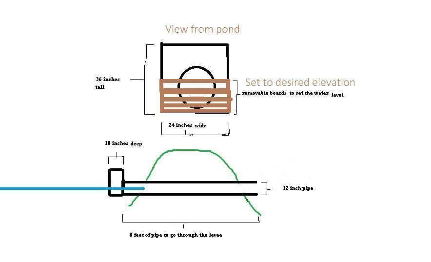 Pipe Drop/Flashboard Risers/Water Control Structures Page 3